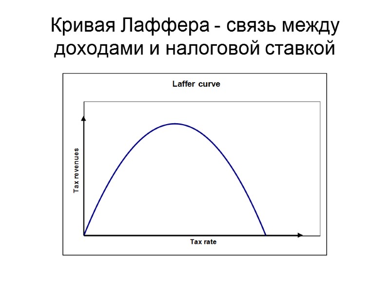 Кривая Лаффера - связь между доходами и налоговой ставкой